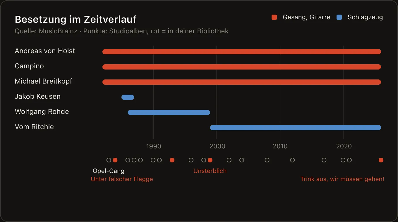 Zeitleiste der Bandbesetzung mit Mitgliedern und Instrumenten, darunter die Studioalben, eigene Alben rot markiert.